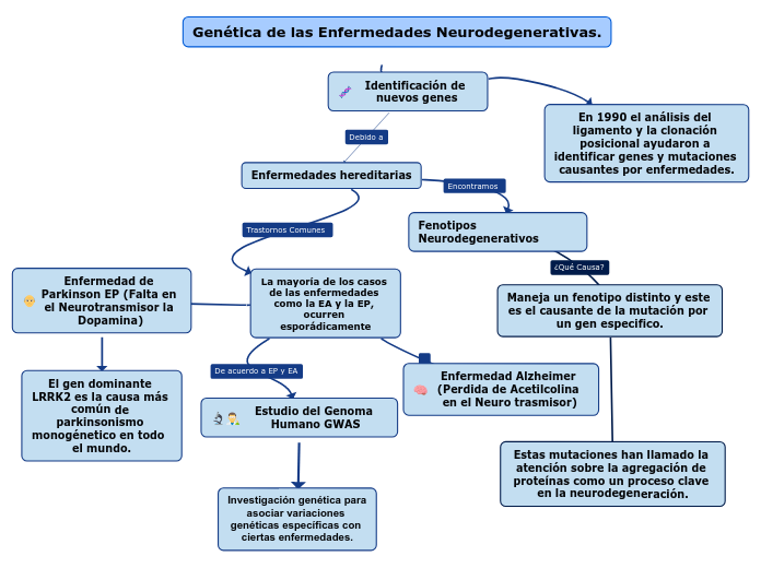 Genética de las Enfermedades Neurodegenerativas.