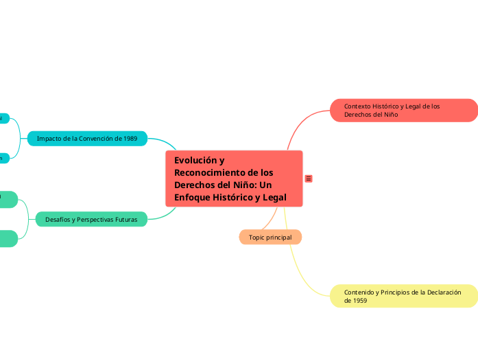 Mapa Mental: Evolución y Reconocimiento de los Derechos del Niño: Un Enfoque Histórico y Legal