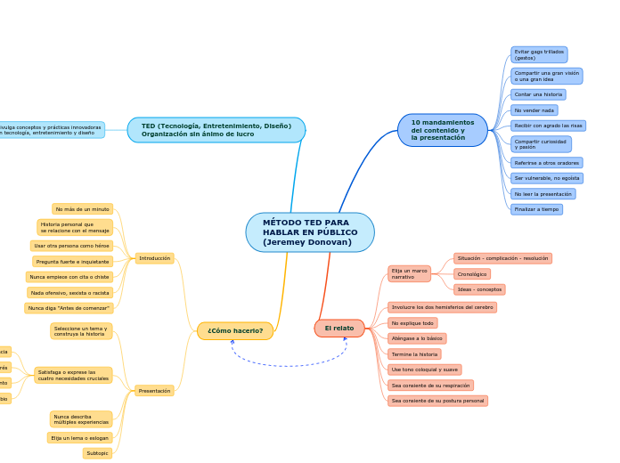 MÉTODO TED PARA 
HABLAR EN PÚBLICO
(Jeremey Donovan)