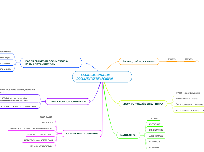       CLASIFICACIÓN DE LOS DOCUMENTOS DE ARCHIVOS 