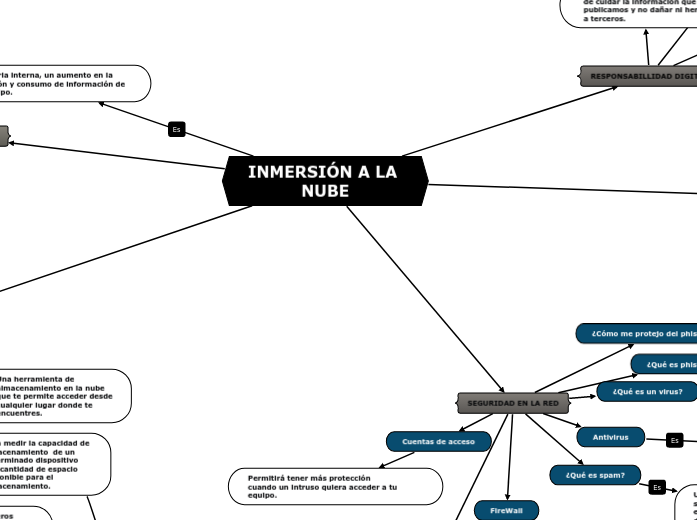 INMERSIÓN A LA NUBE