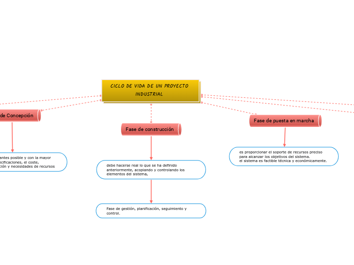 CICLO DE VIDA DE UN PROYECTO INDUSTRIAL 