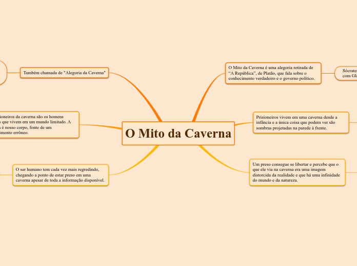 O Mito da Caverna