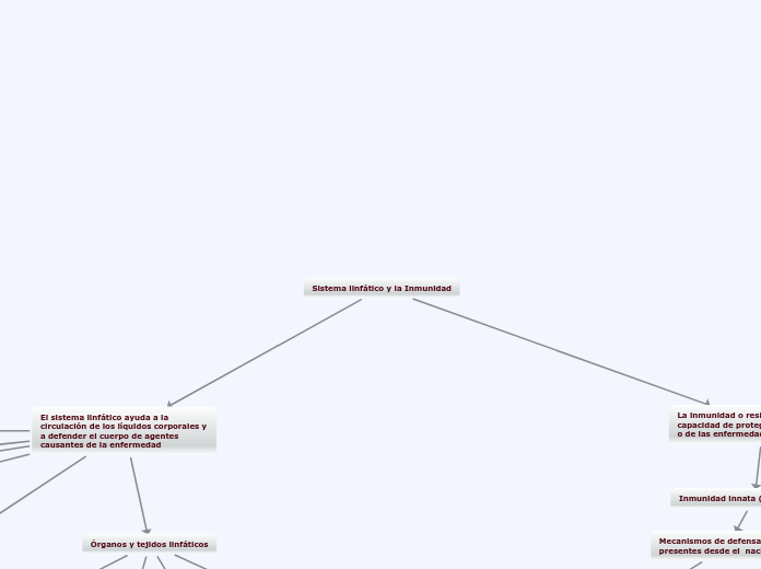 Sistema linfático y la Inmunidad