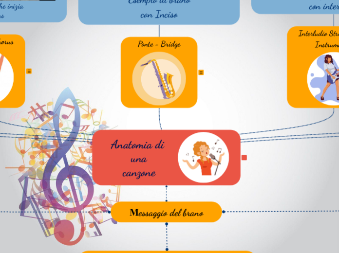 Anatomia di una
canzone
