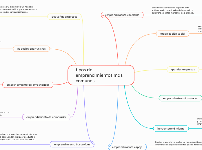 tipos de emprendimientos mas comunes