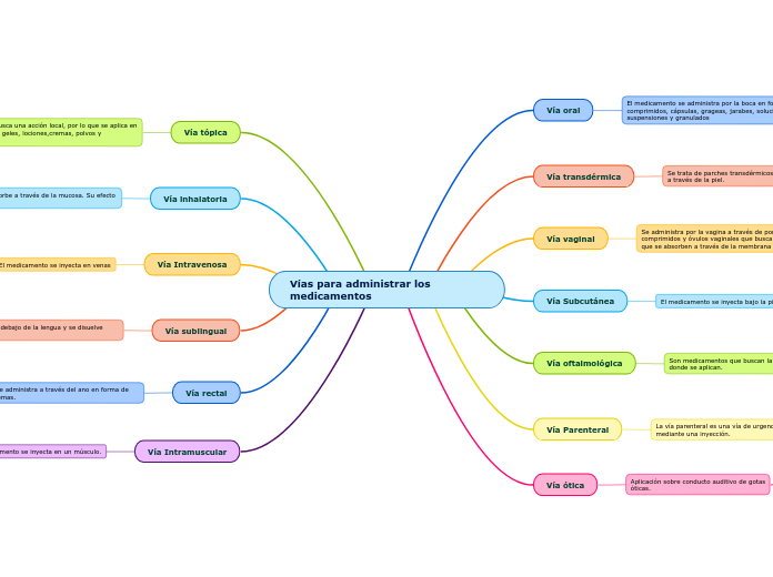 Vías para administrar los medicamentos