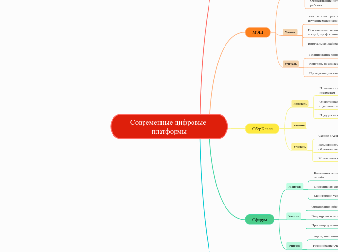 Современные цифровые платформы