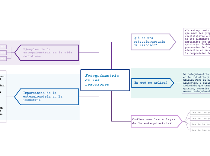 Estequiometría de las reacciones