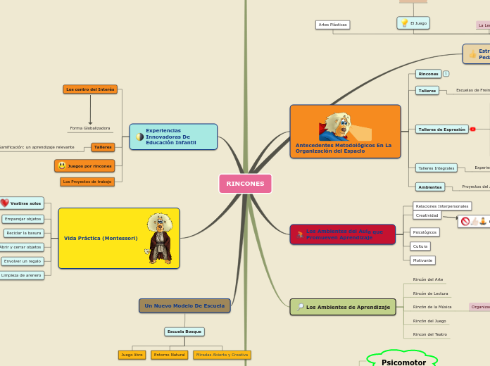 Sample Mind Map