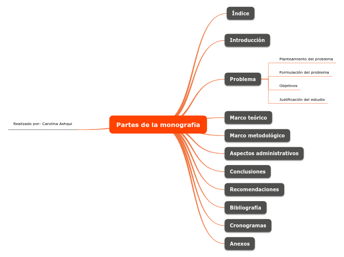 Partes de la monografía