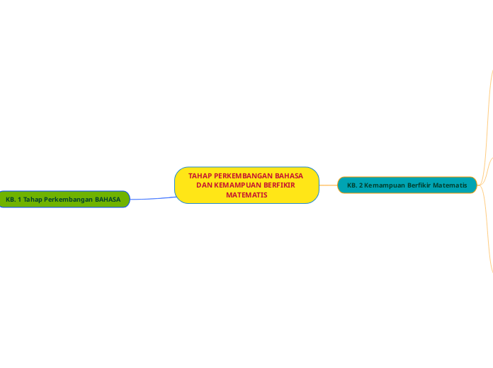 TAHAP PERKEMBANGAN BAHASA DAN KEMAMPUAN BERFIKIR MATEMATIS