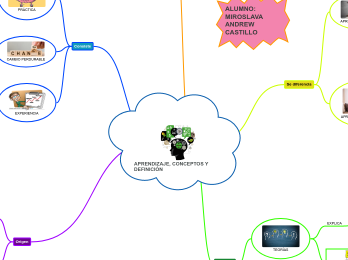 APRENDIZAJE, CONCEPTOS Y DEFINICIÓN