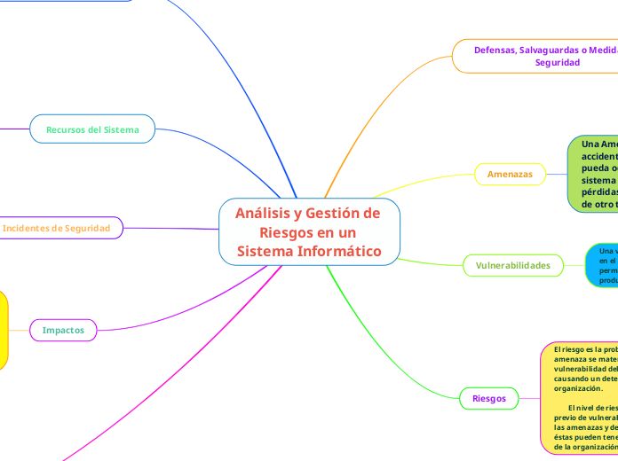 Análisis y Gestión de Riesgos en un Sistema Informático