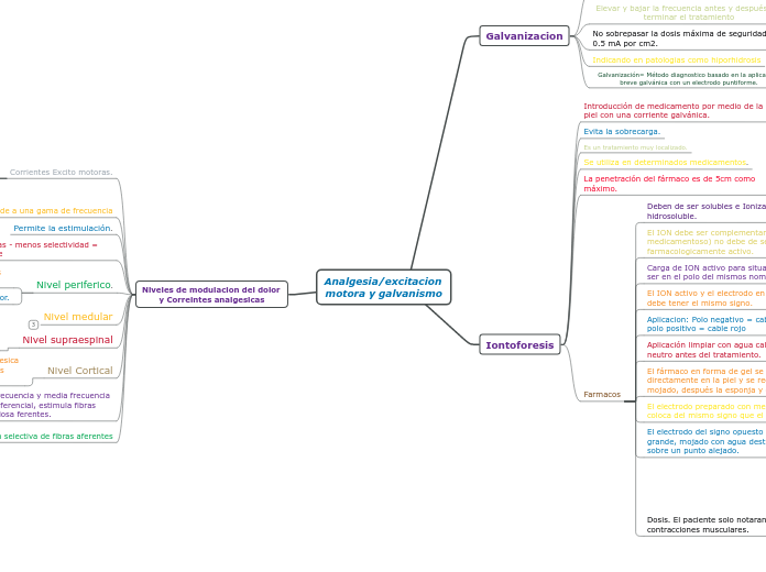 Analgesia/excitacion motora y galvanismo