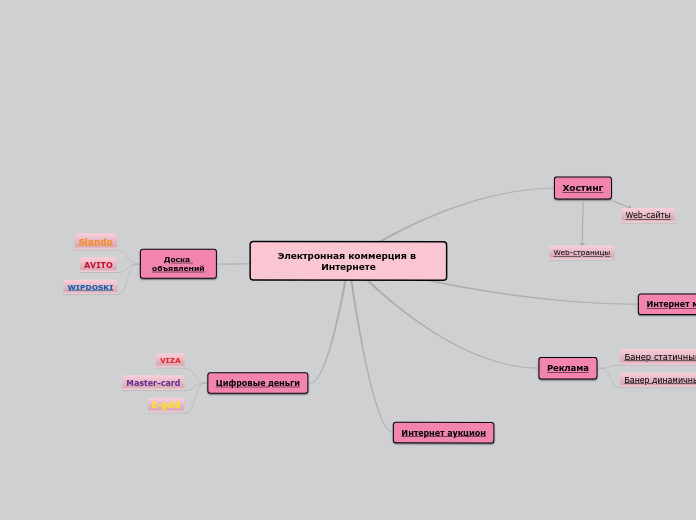 Электронная коммерция в Интернете