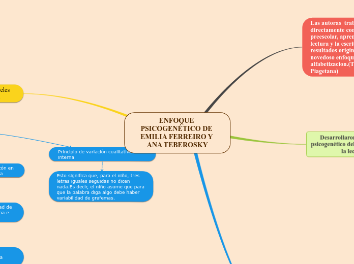 ENFOQUE PSICOGENÉTICO DE EMILIA FERREIRO Y ANA TEBEROSKY