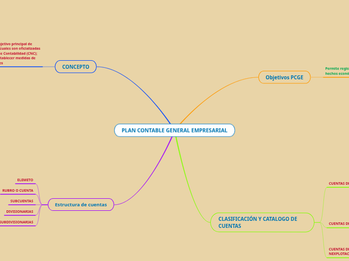 PLAN CONTABLE GENERAL EMPRESARIAL