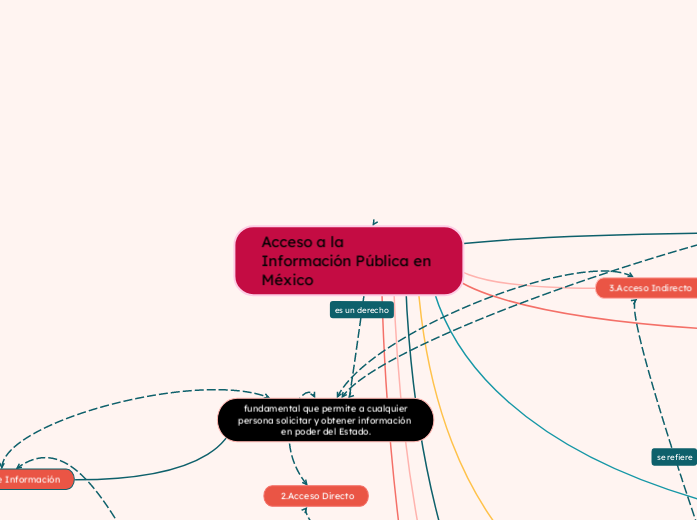 Acceso a la Información Pública en México