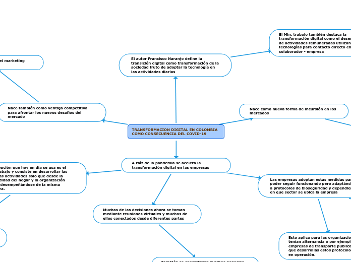 TRANSFORMACION DIGITAL EN COLOMBIA COMO CONSECUENCIA DEL COVID-19