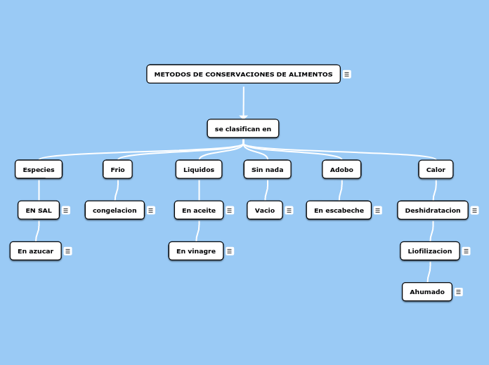 METODOS DE CONSERVACIONES DE ALIMENTOS