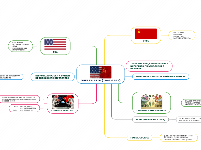 GUERRA FRIA (1947-1991)