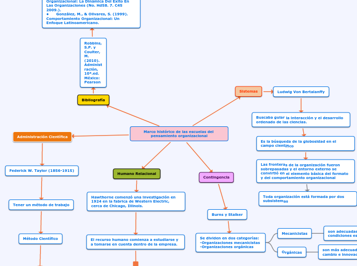 Marco histórico de las escuelas del pensamiento organizacional