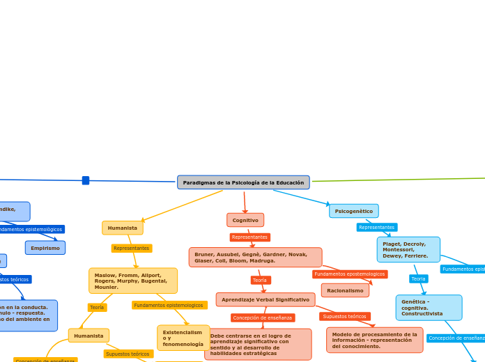 Paradigmas de la Psicología de la Educación