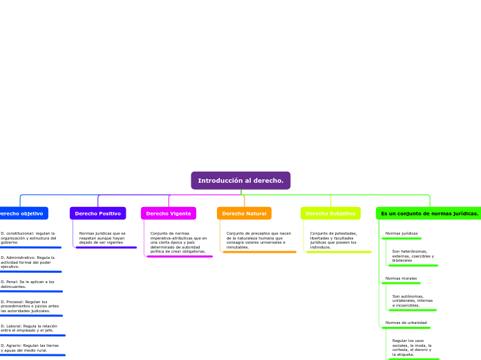 Organigrama arbol