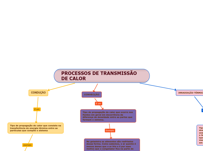 PROCESSOS DE TRANSMISSÃO DE CALOR