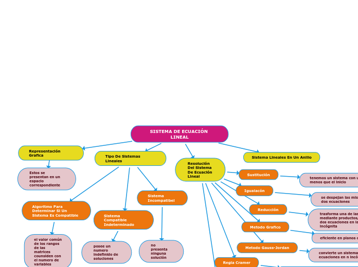 SISTEMA DE ECUACIÓN LINEAL
