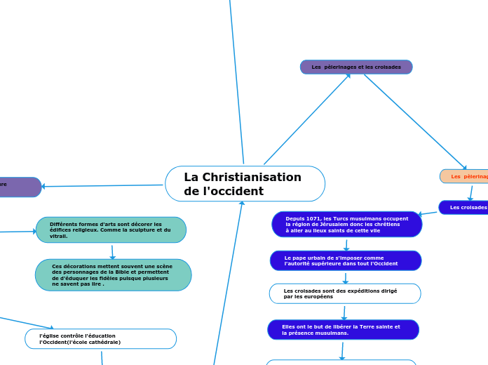 La Christianisation de l'occident