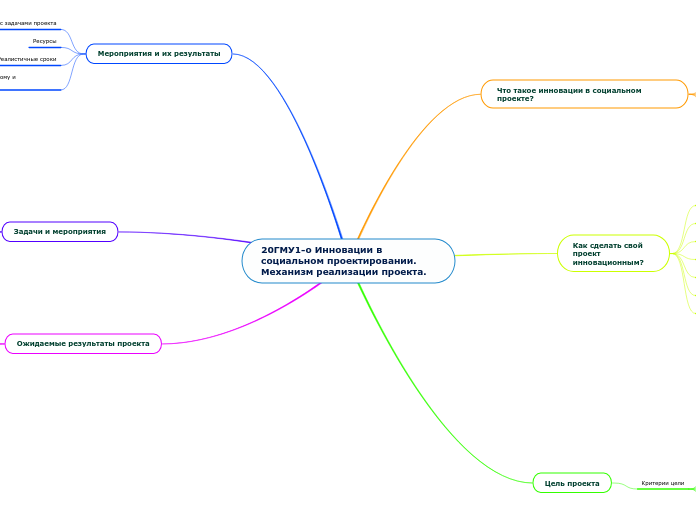 20ГМУ1-о Инновации в социальном проектировании. Механизм реализации проекта.