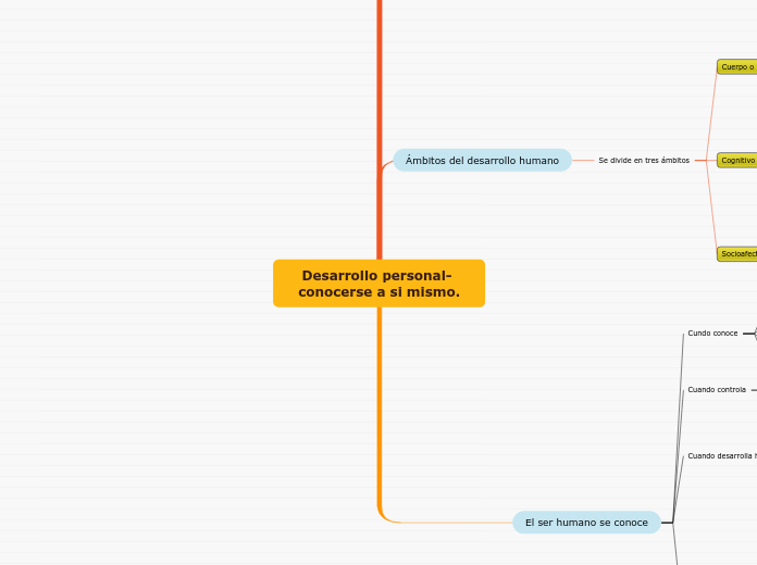 Desarrollo personal- conocerse a si mismo.