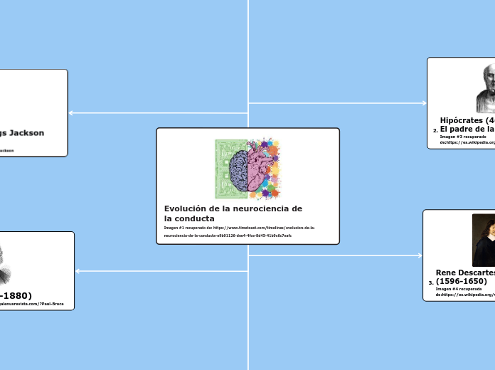 Evolución de la neurociencia de                   la conducta                                                 Imagen #1 recuperado de: https://www.timetoast.com/timelines/evolucion-de-la-neurociencia-de-la-conducta-e9b91126-dee4-4fce-8d45-41b9c6c7eafc