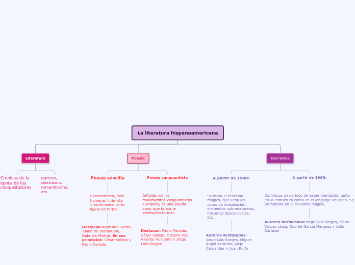 Organigram