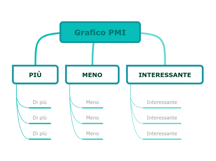 Grafico PMI