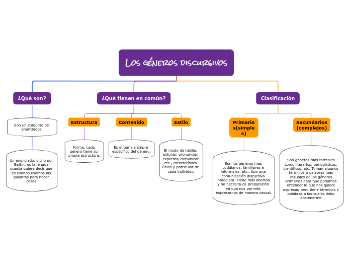 Los géneros discursivos