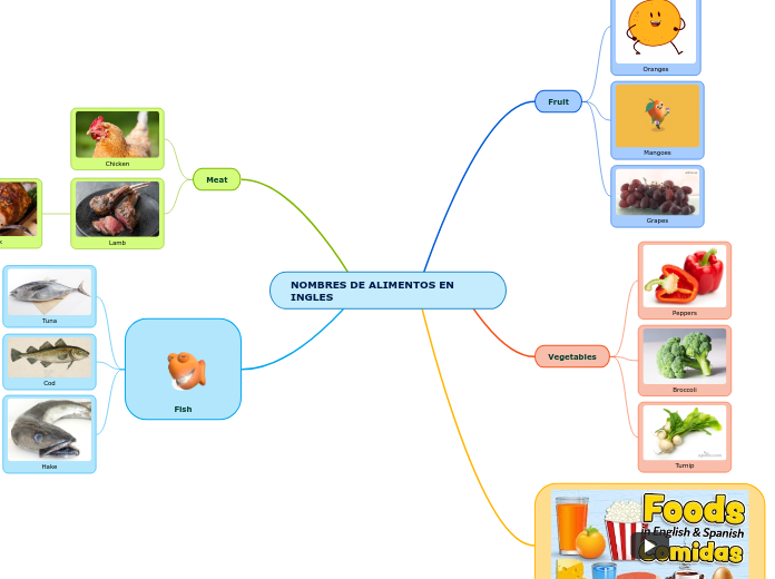 NOMBRES DE ALIMENTOS EN INGLES