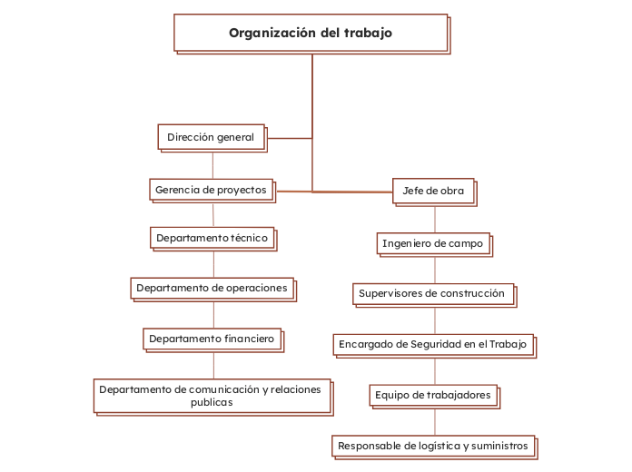 Organización del trabajo