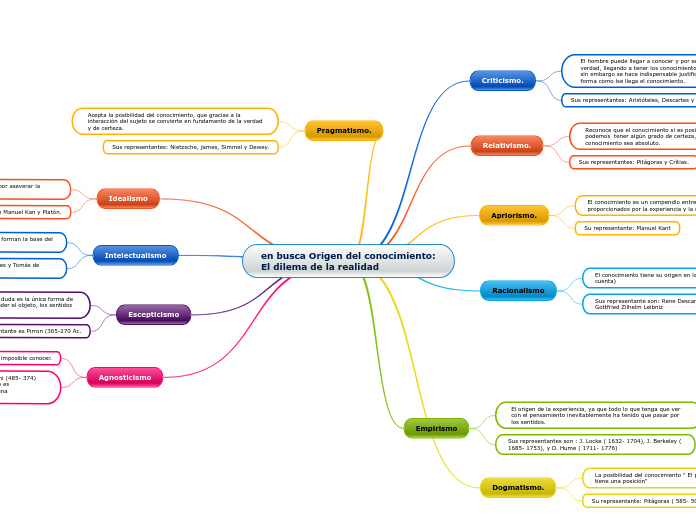 en busca Origen del conocimiento: El dilema de la realidad
