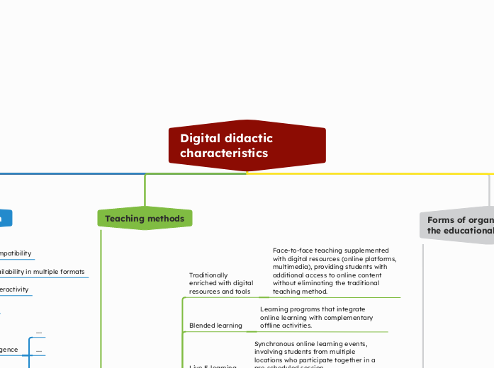 Digital didactic characteristics