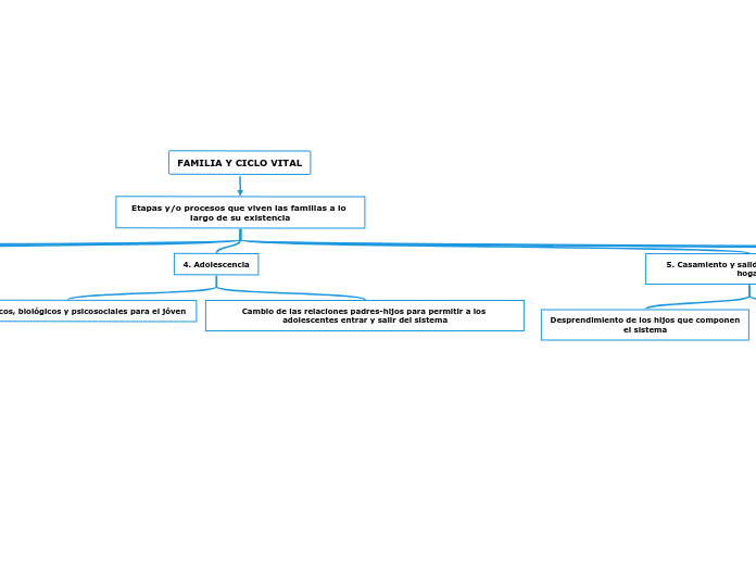 FAMILIA Y CICLO VITAL