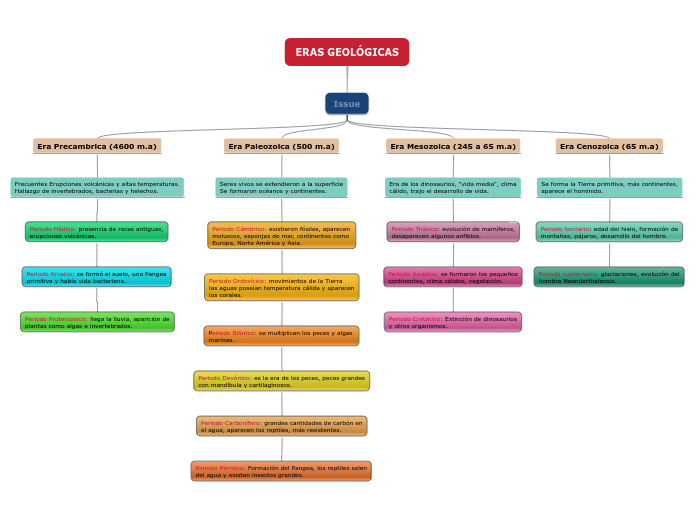 ERAS GEOLÓGICAS