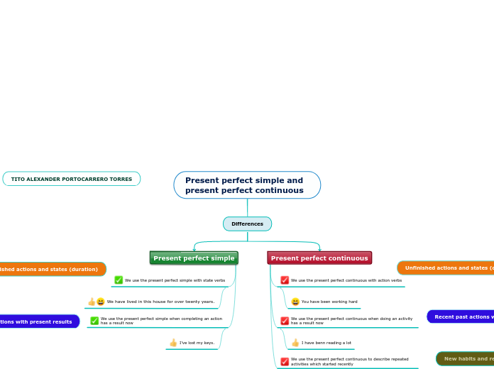 Present perfect simple and present perfect continuous