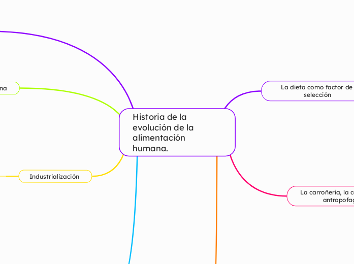 Historia de la evolución de la alimentación humana.  