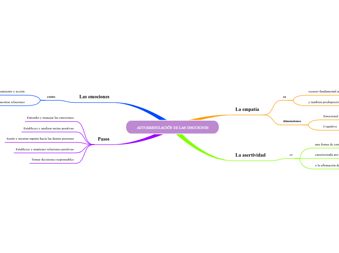 AUTORREGULACIÓN DE LAS EMOCIONES