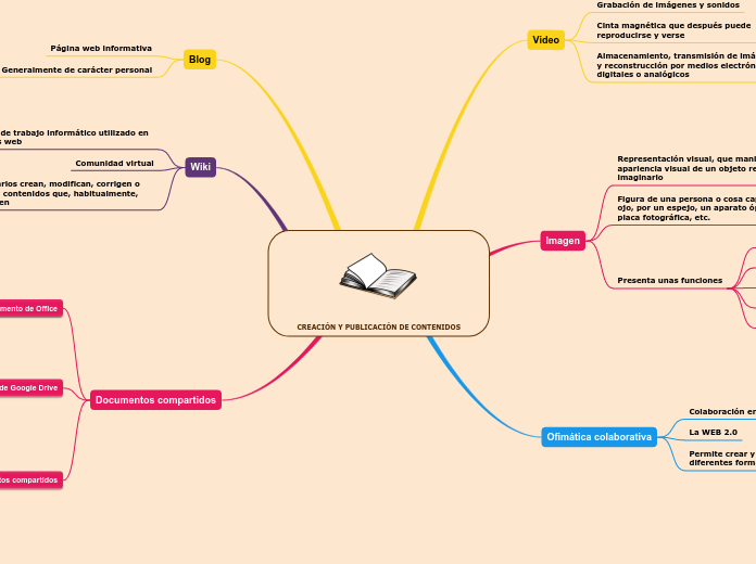 CREACIÓN Y PUBLICACIÓN DE CONTENIDOS