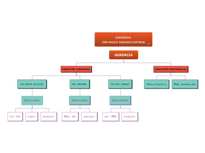                  DIAGRAMA                     ESPUMAS E INSUMOS EXPRESS