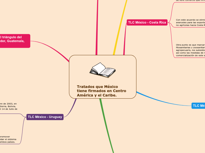 Tratados que México tiene firmados en Centro América y el Caribe.